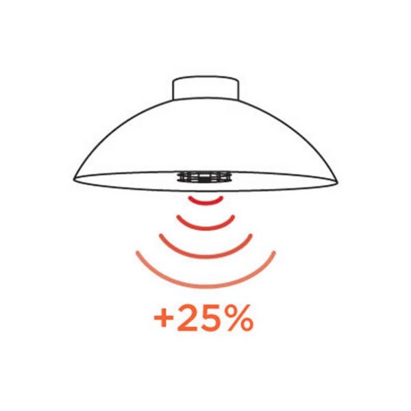 Choose Dome +25% Extra Heat Option - Maximise The Heat Output of Heatsail Modern Electric Patio Heaters With No Additional Electrical Consumption.